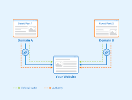 Guest Blogging Sites: Your Key to SEO, Traffic, and Brand Growth